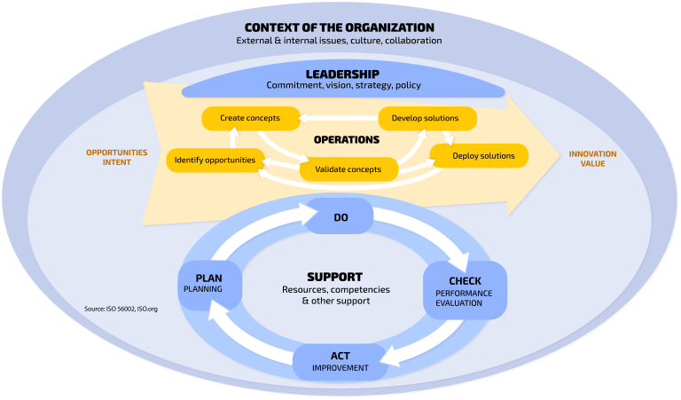 The Innovation standard: ISO 56000